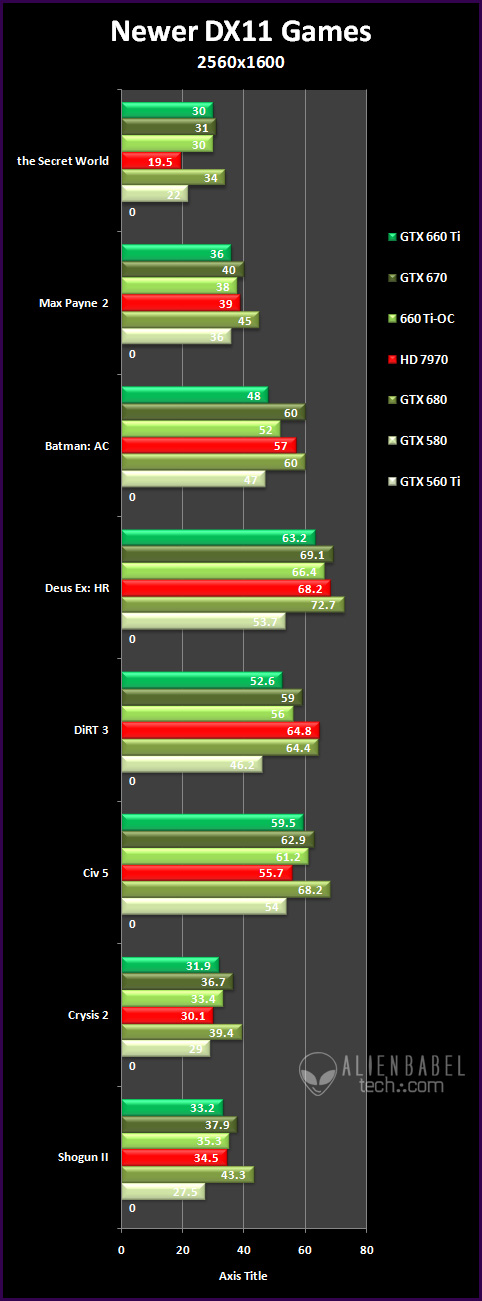 DX11 new 25x16 The EVGA GTX 660 Ti Superclocked edition arrives 