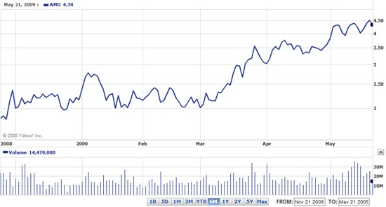 amdshareprice6month-thumb.jpg