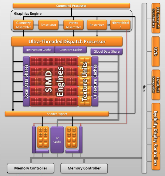 HD5570-Architecture